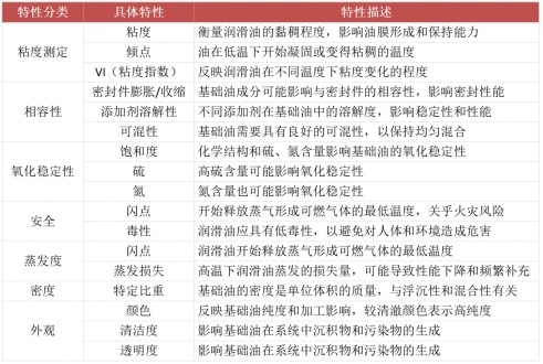 潤滑油的物理特性