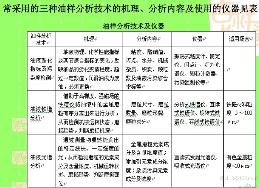 油液光譜分析參數表（油液光譜分析的指標）