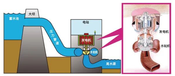 水輪機(jī)潤滑在線監(jiān)測系統(tǒng)