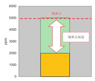 油品水分傳感器廠家：油液飽和度與水活性的區(qū)別?應(yīng)用場景又有什么不同?