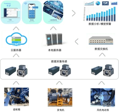 風力發電 | 齒輪箱油液狀態監測應用案例