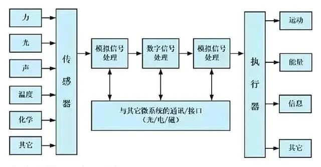 傳感器工作原理